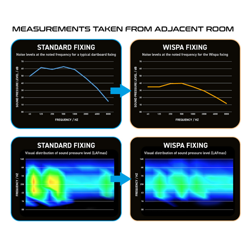 WISPA Sount Reduction Technology System for Darts